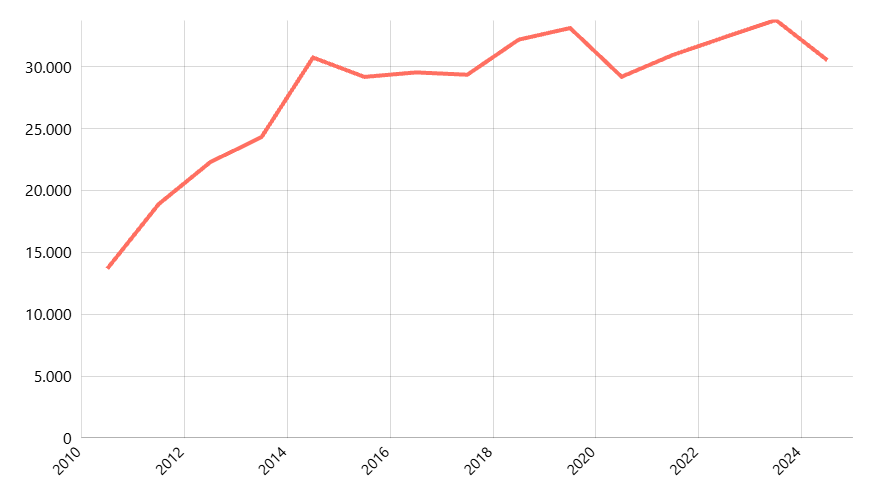 PDRB ADHB Sektor Pengadaan Gas dan Produksi Es Menurut Provinsi