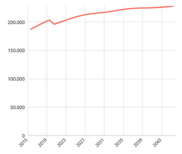 Proyeksi Jumlah Penduduk Perempuan Menurut Provinsi: Umur 35 - 39 Data Bappenas