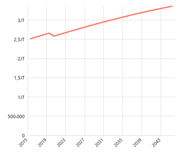 Proyeksi Jumlah Penduduk Perempuan Menurut Provinsi: Umur Total Data Bappenas