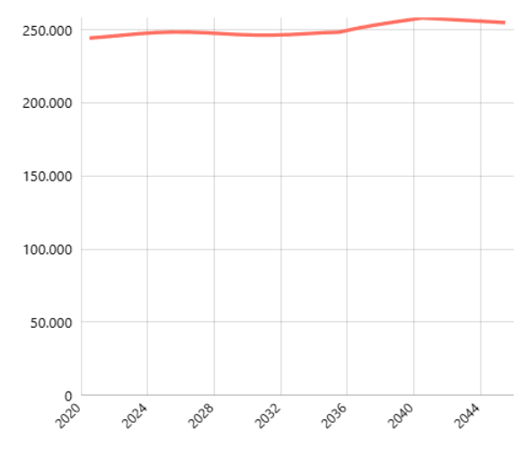 Proyeksi Jumlah Penduduk Laki-Laki Menurut Provinsi: Umur 15 - 19 Data Bappenas