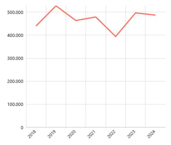 Jumlah Penduduk Menurut Provinsi: Umur 0-4 Tahun