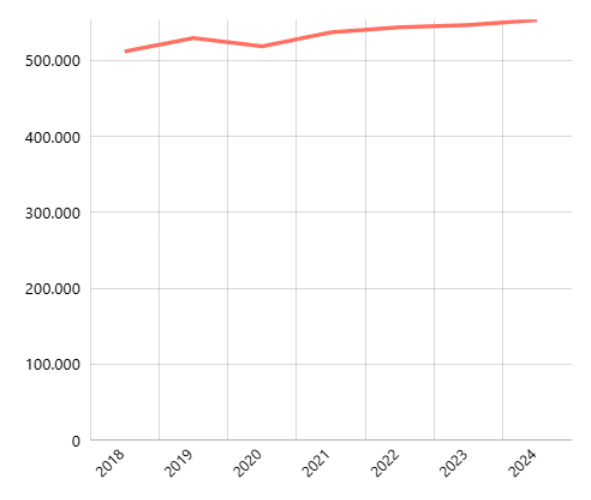 Jumlah Penduduk Menurut Provinsi: Umur 5-9 Tahun
