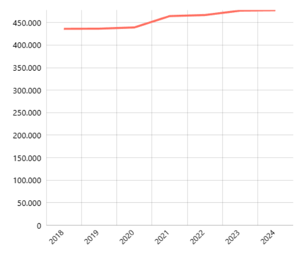 Jumlah Penduduk Menurut Provinsi: Umur 20-24 Tahun