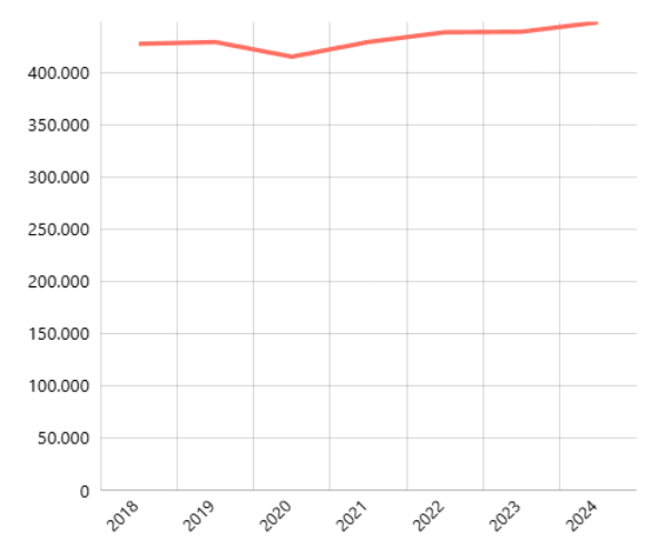 Jumlah Penduduk Menurut Provinsi: Umur 25-29 Tahun