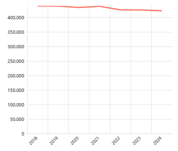 Jumlah Penduduk Menurut Provinsi: Umur 30-34 Tahun