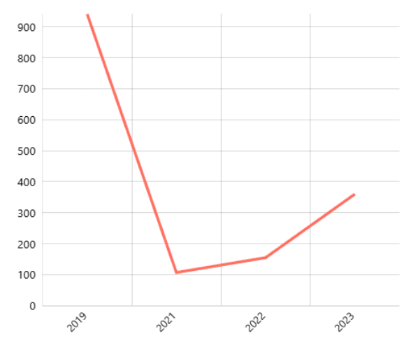 Jumlah Danau/Situ Menurut Provinsi