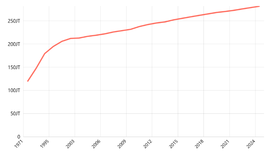 Jumlah Penduduk Menurut Provinsi