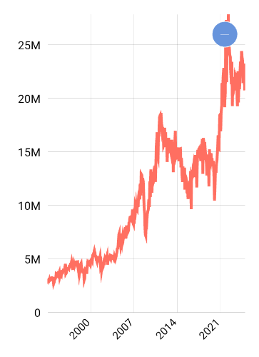 Nilai Ekspor Indonesia - Bulanan