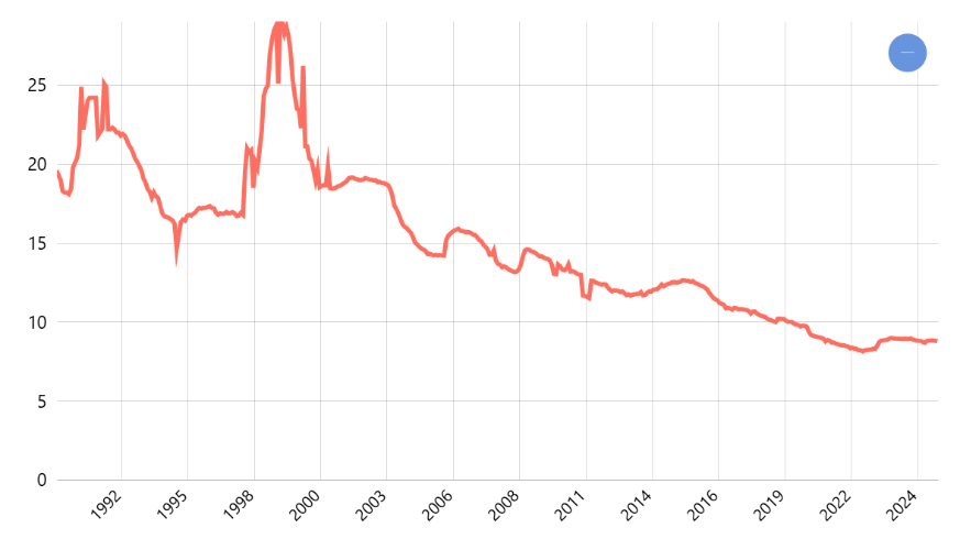 Suku Bunga Kredit Modal Kerja Perbankan Menurut Kelompok Bank