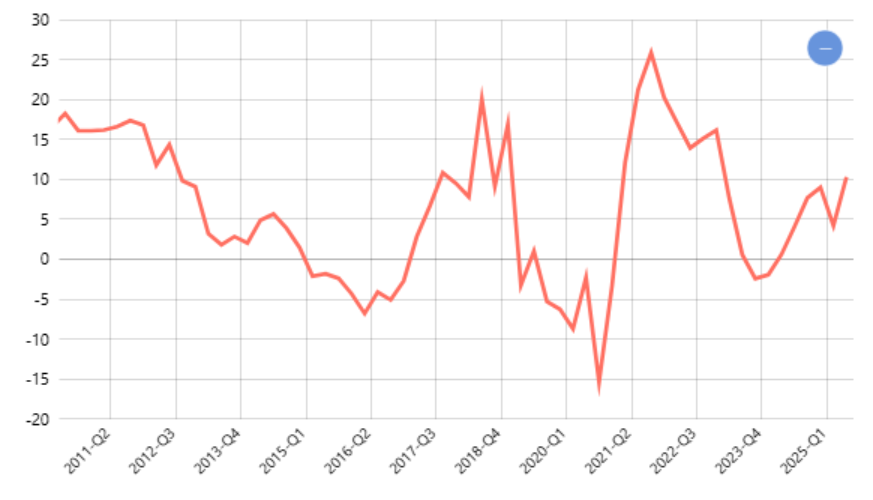 Pertumbuhan PDB Harga Konstan Menurut Pengeluaran Dikurangi Impor Barang dan Jasa Nasional (Triwulan CtoC)