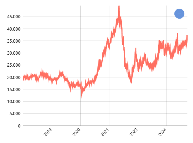 Harga Komoditas Timah -LME Tin 3-Month