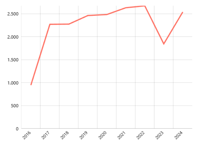 Realisasi APBD Menurut Provinsi (Data Kemenkeu) : Belanja Pegawai
