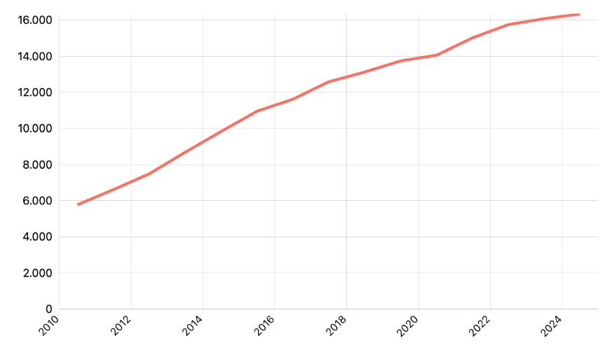 PDRB ADHB Sektor Jasa Penunjang Keuangan Menurut Provinsi