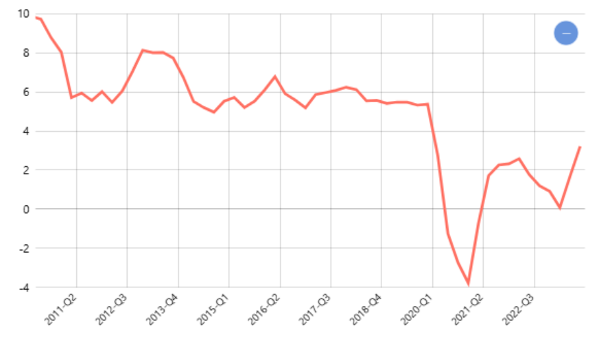 Pertumbuhan PDB Harga Konstan Menurut Pengeluaran Pembentukan Modal Tetap Domestik Bruto / PMTB Nasional (Triwulan CtoC)