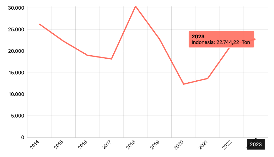 Volume Ekspor Indonesia (Ton) : Pisang