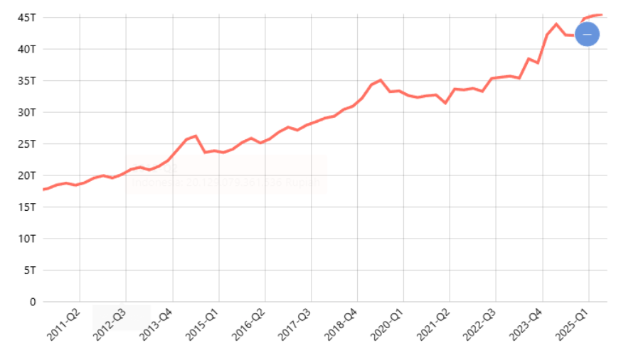 Nilai PDB Harga Konstan Menurut Pengeluaran Konsumsi Lembaga Non Profit Rumah Tangga (Triwulan)
