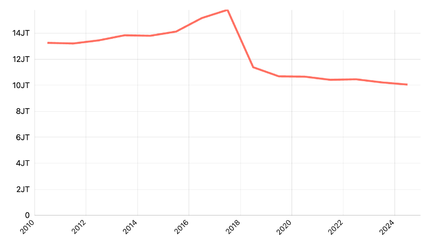 Luas Panen Padi Menurut Provinsi 38 Provinsi