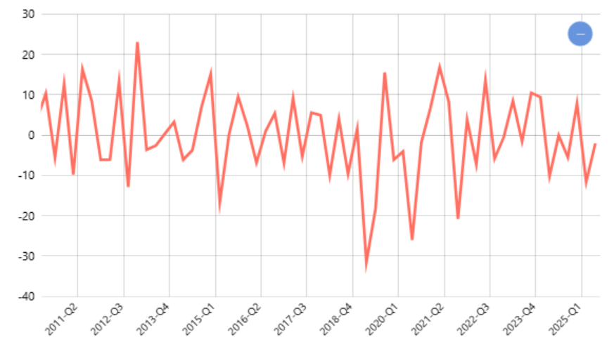 Pertumbuhan PDB Harga Konstan Menurut Pengeluaran Impor Barang dan Jasa Nasional (Triwulanan to Q)