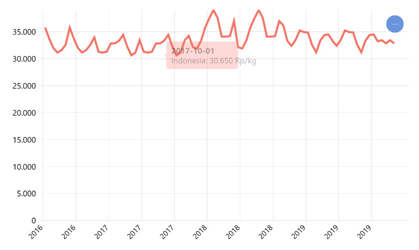 Harga Daging Ayam (per Kg) di Pasar Tradisional Menurut Provinsi