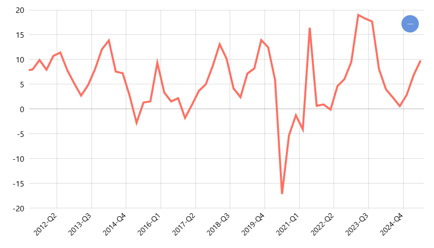 Pertumbuhan PDB Harga Konstan Menurut Lapangan Usaha Transportasi dan Pergudangan Nasional (Triwulan YoY)