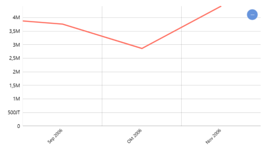 Nilai Impor Nonmigas Indonesia Menurut Negara Asal Bulanan (fob)