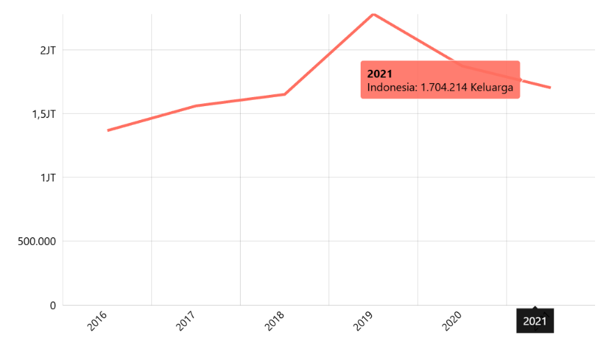 Jumlah Keluarga Menggunakan Listrik NonPLN Menurut Provinsi