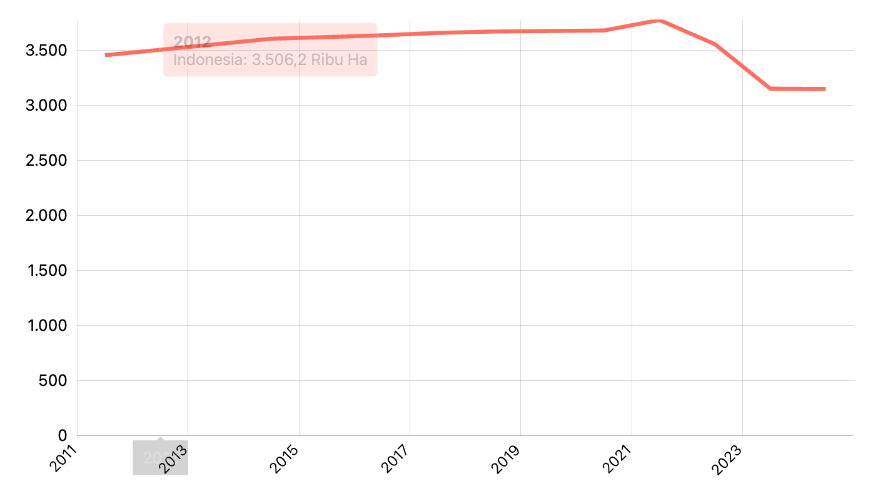Luas Tanaman Karet Menurut Provinsi