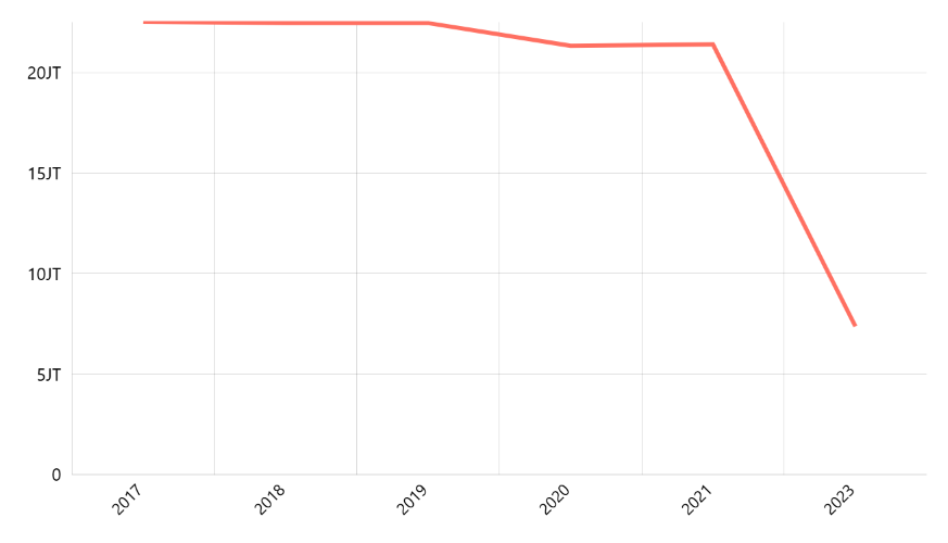 Volume Produksi Total Perikanan Tangkap dan Budidaya Perairan Menurut Provinsi