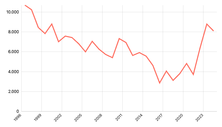 Volume Ekspor Hasil Minyak (Data Tahunan)