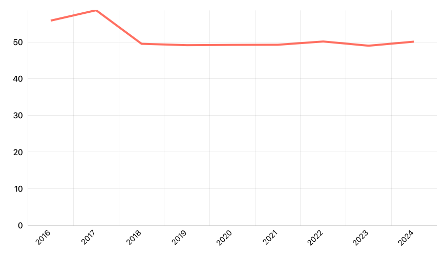 Persentase Rata-rata Pengeluaran Sebulan per Kapita untuk Makanan Menurut Provinsi