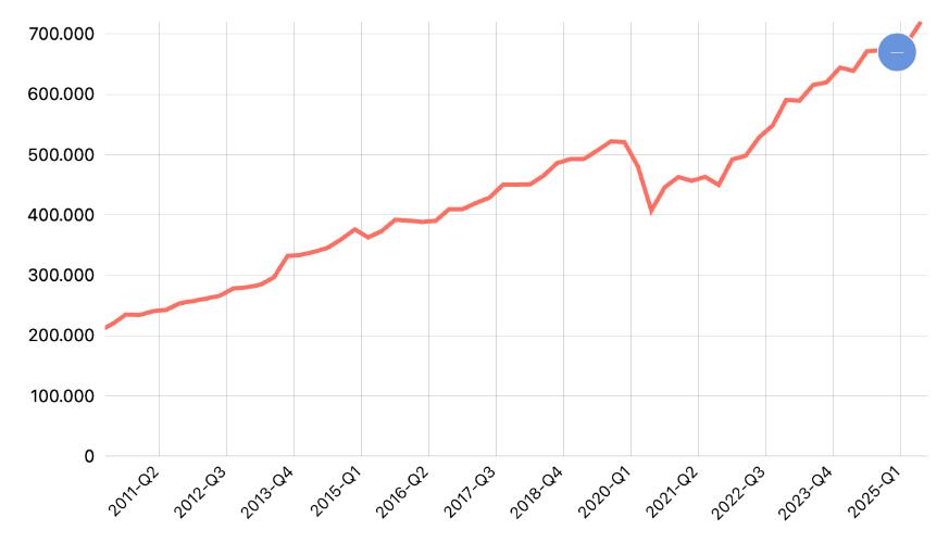 Nilai PDB Harga Berlaku Menurut Pengeluaran Konsumsi Rumah Tangga Nasional (Triwulanan)