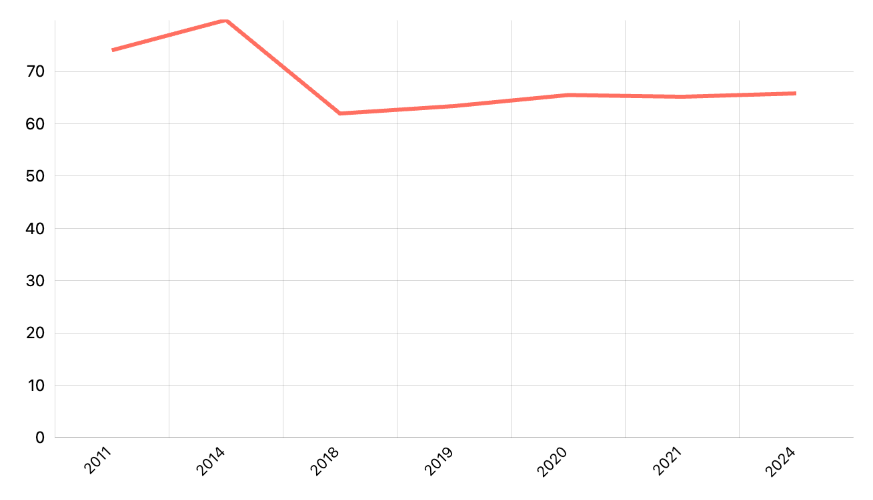 Persentase Desa dengan Kondisi Sinyal Telepon Kuat Menurut Provinsi