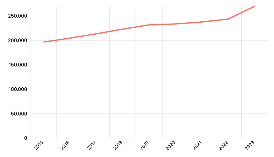 Jumlah Kendaraan Bermotor: Bus Menurut Provinsi