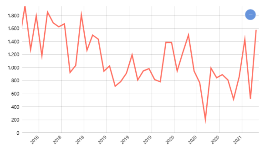 Volume Impor Migas (Minyak dan Gas) Bulanan