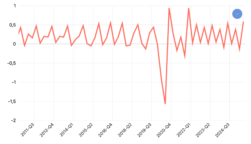[Seri 2010] 6 Sumber Pertumbuhan Q-To-Q PDB Triwulanan Menurut Pengeluaran (Persen): E Transportasi dan Komunikasi