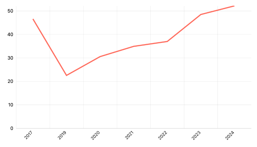 Tujuan Mengakses Internet Penduduk Desa dan Kota Menurut Provinsi: Hiburan