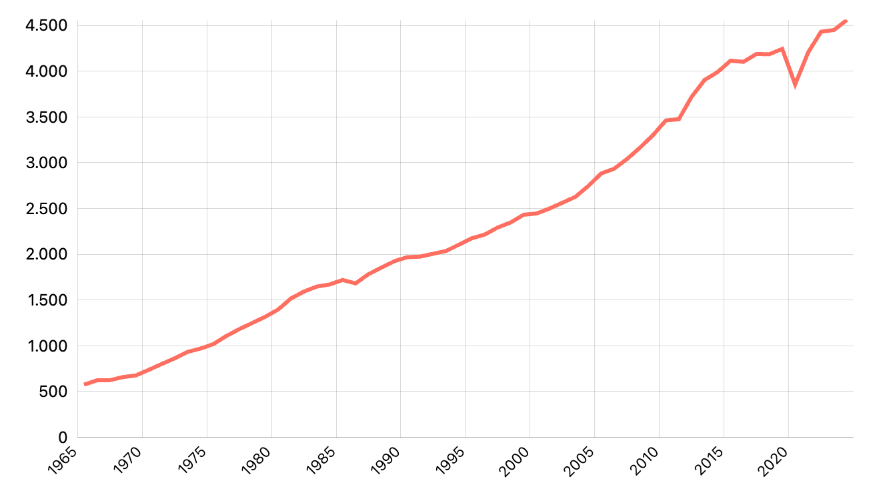 Minyak: Konsumsi Versi Bpstatistical Review