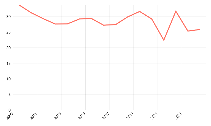 Persentase Penduduk Laki-Laki di Perdesaan yang Mempunyai Keluhan Kesehatan Menurut Provinsi