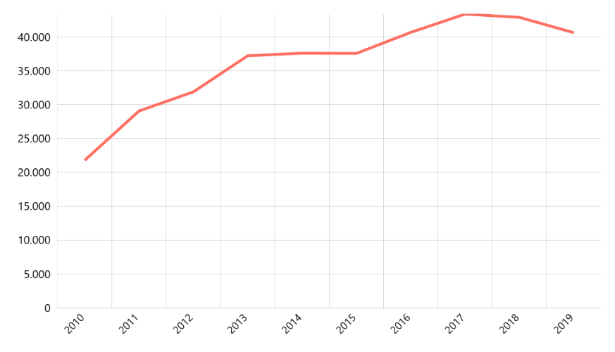 Jumlah Tenaga Kesehatan (SDM total) Menurut Provinsi