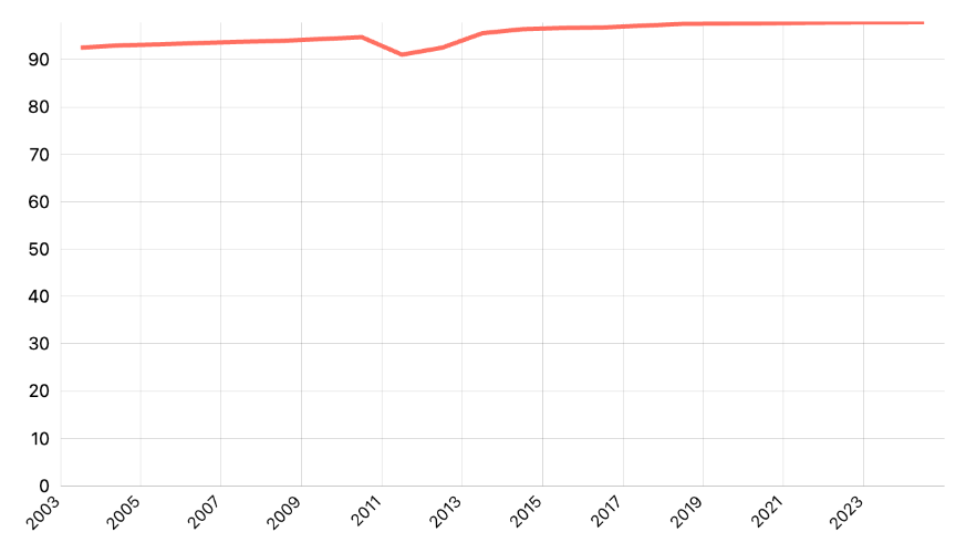 Angka Partisipasi Murni (APM) SD/Sederajat Menurut Provinsi (BPS)