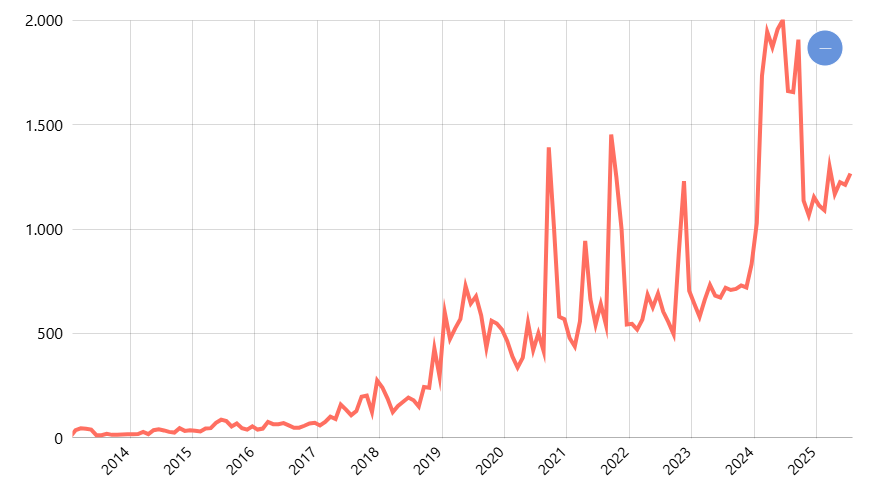 Nilai Transaksi Uang Elektronik Bulanan