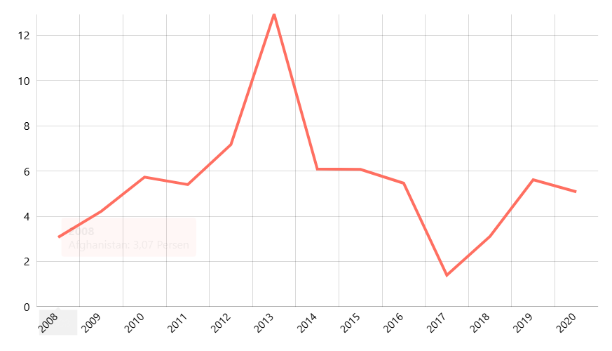 Persentase Pendapatan Turis Internasional terhadap Ekspor Menurut Negara