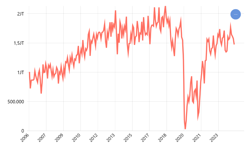 Jumlah Penumpang Pesawat di Bandara Soekarno Hatta (orang)