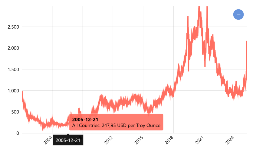 Harga Paladium - Palladium (PA=F)