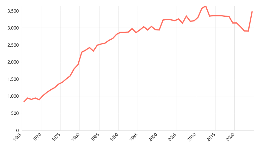 Minyak Bumi: Kapasitas Pengilangan Versi Bpstatistical Review
