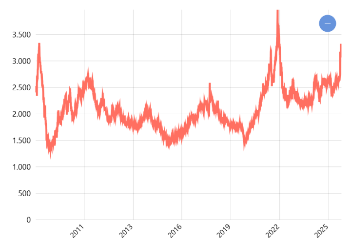 Harga Komoditas Aluminium -LME Aluminium 3-Month