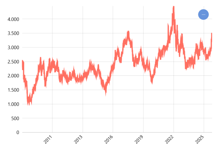 Harga Komoditas Seng -LME Zinc 3-Month