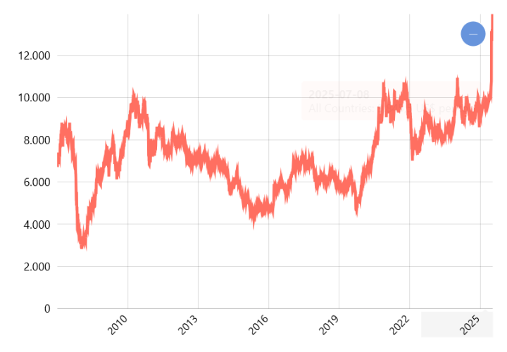 Harga Komoditas Tembaga -LME Copper 3-month
