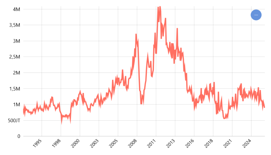 Nilai Ekspor Migas Indonesia (Bulanan)