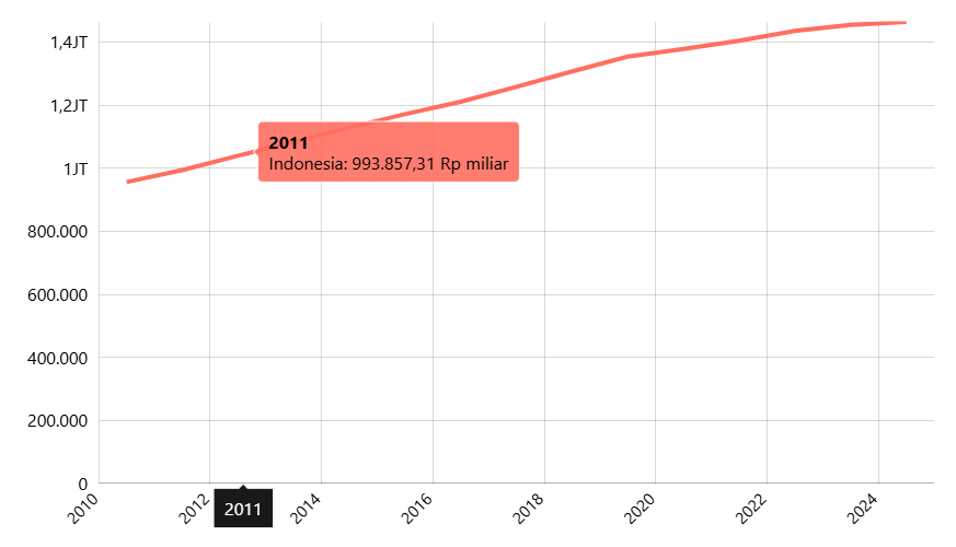 PDRB ADHK Sektor Pertanian, Kehutanan, Perikanan Menurut Provinsi
